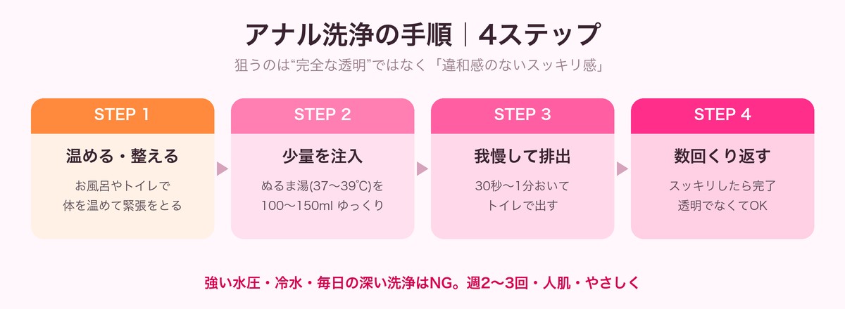 アナル洗浄の4ステップの図(温める→少量注入→排出→数回くり返す)