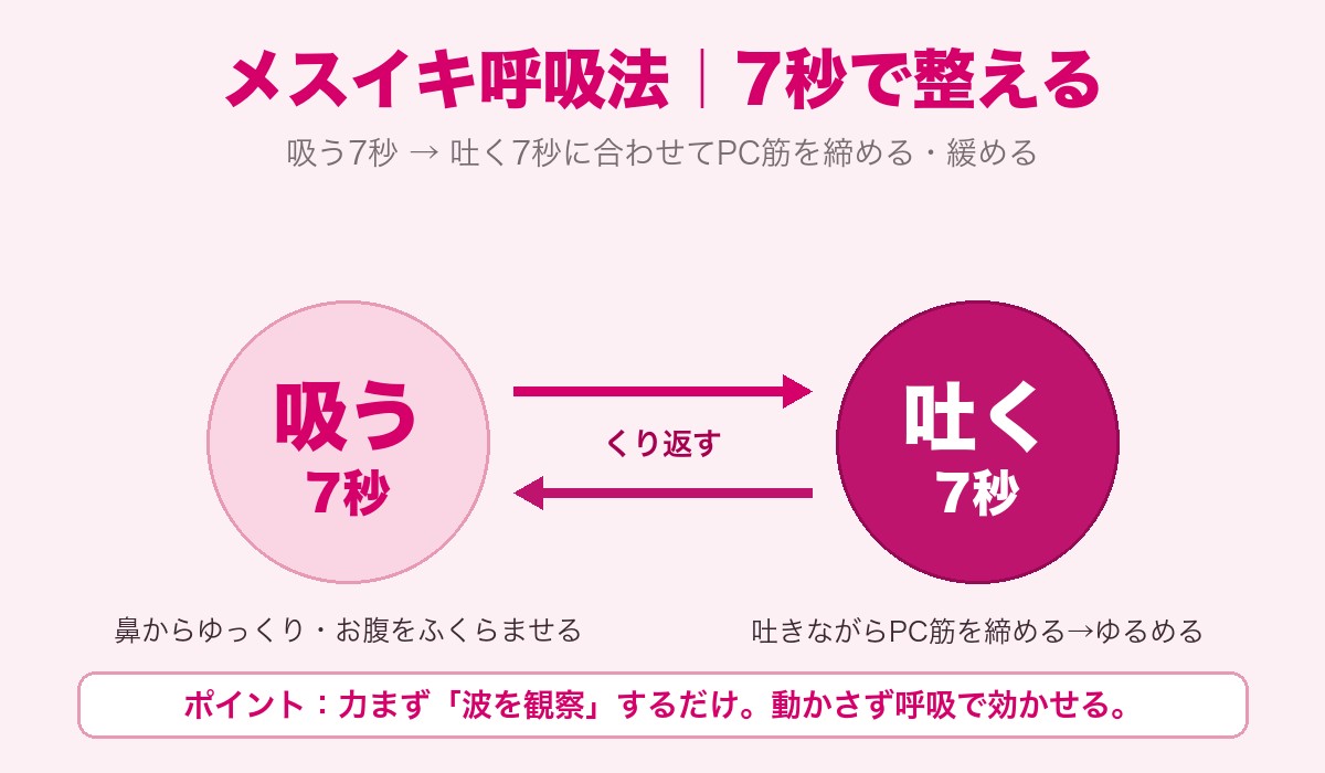 メスイキ呼吸法の図