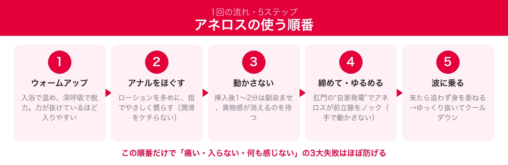 アネロスの使う順番 1回の流れ5ステップ