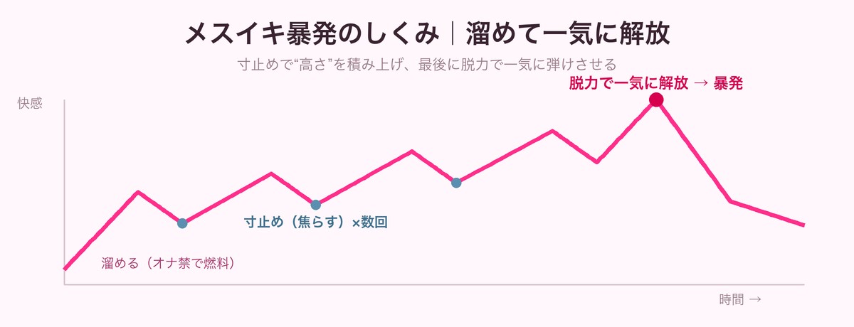 メスイキ暴発のしくみの図（寸止めで快感を積み上げ、最後に脱力で一気に解放）
