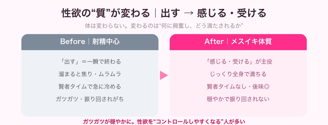 性欲の質の変化を示すBefore/After図（射精中心→メスイキ体質）