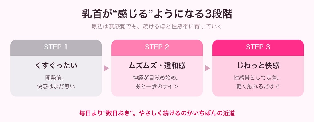 乳首が感じるようになる3段階の図（くすぐったい→ムズムズ→じわっと快感）
