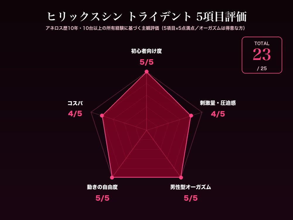 ヒリックスシン トライデント 5項目評価レーダー 総合23/25点