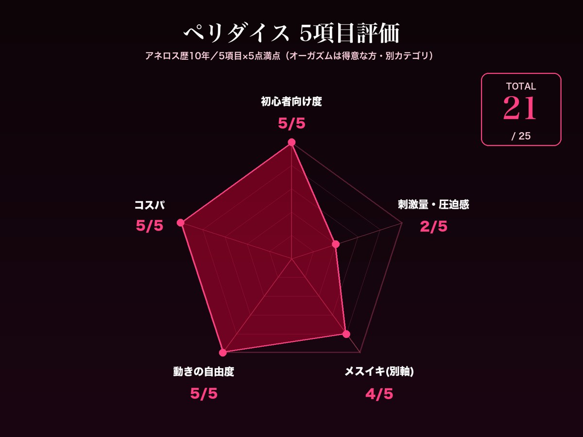 ペリダイス 5項目評価レーダーチャート 21点/25点