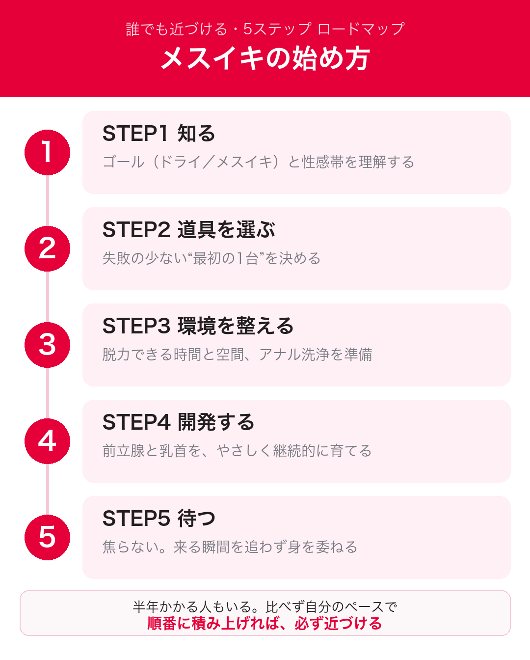 メスイキの始め方5ステップ ロードマップ図
